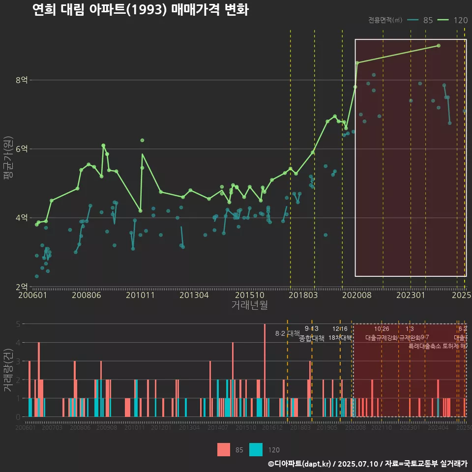 연희 대림 아파트(1993) 매매가격 변화