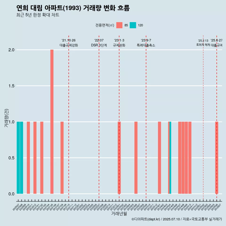 연희 대림 아파트(1993) 거래량 변화 흐름