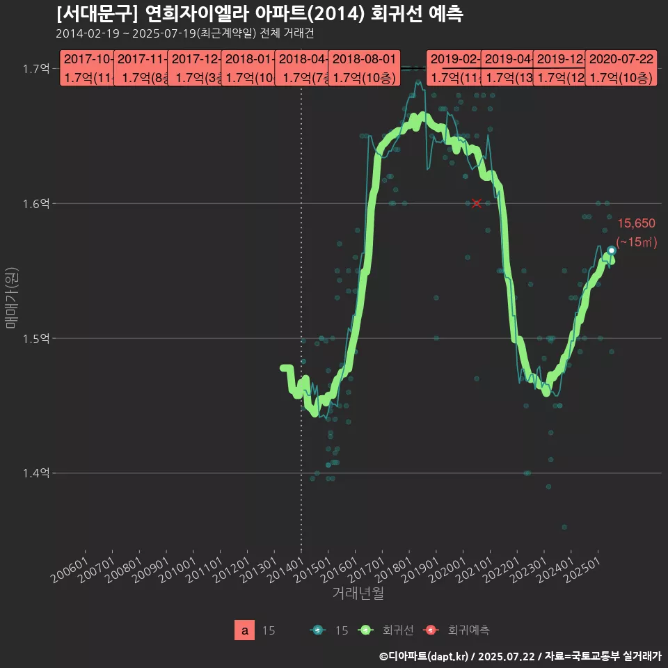 [서대문구] 연희자이엘라 아파트(2014) 회귀선 예측