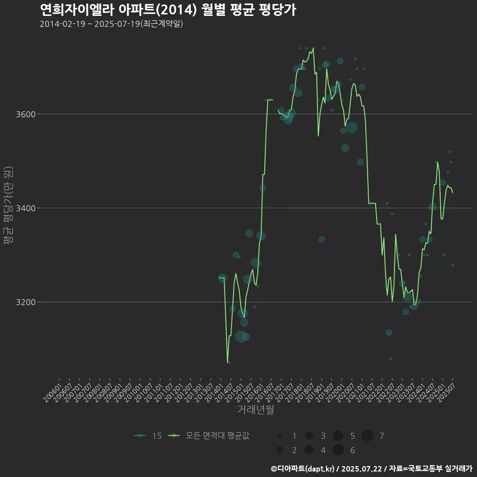 연희자이엘라 아파트(2014) 월별 평균 평당가