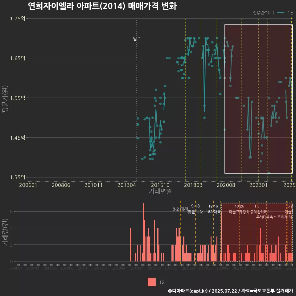 연희자이엘라 아파트(2014) 매매가격 변화