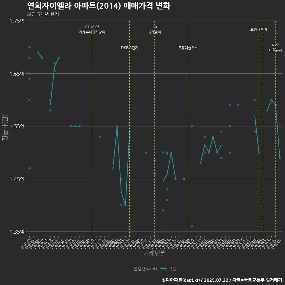 연희자이엘라 아파트(2014) 매매가격 변화