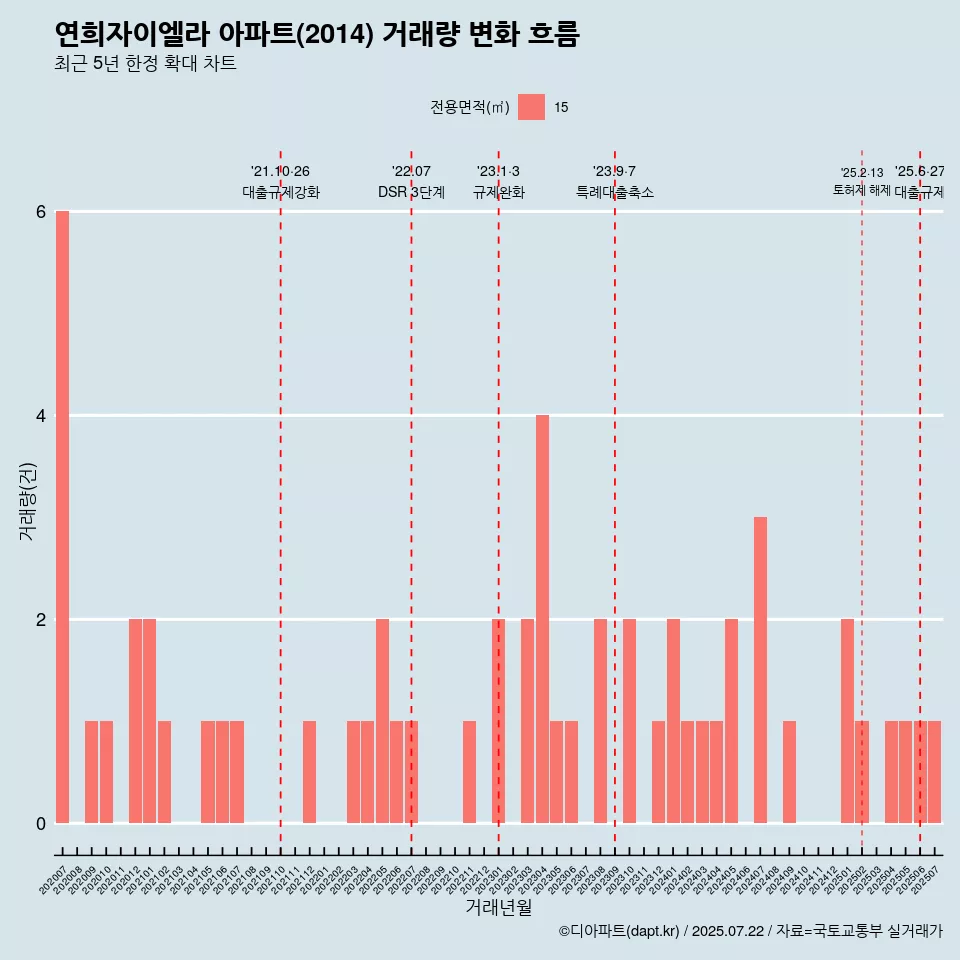 연희자이엘라 아파트(2014) 거래량 변화 흐름