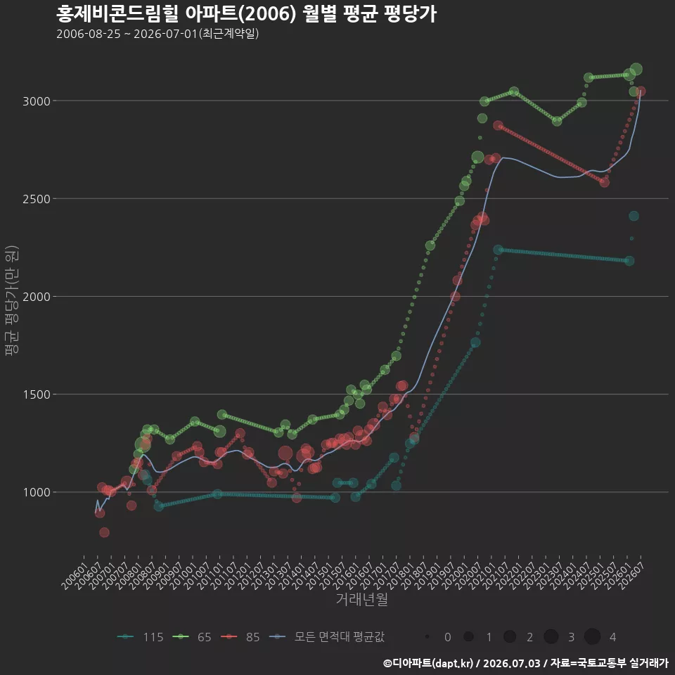 홍제비콘드림힐 아파트(2006) 월별 평균 평당가