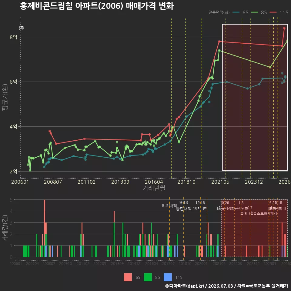홍제비콘드림힐 아파트(2006) 매매가격 변화