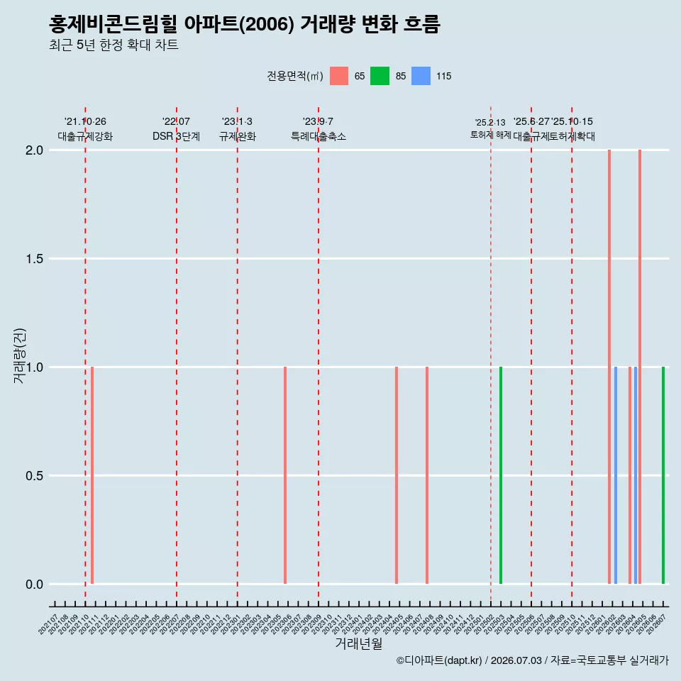 홍제비콘드림힐 아파트(2006) 거래량 변화 흐름