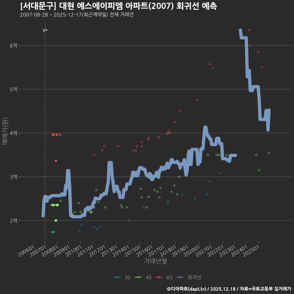 [서대문구] 대현 예스에이피엠 아파트(2007) 회귀선 예측