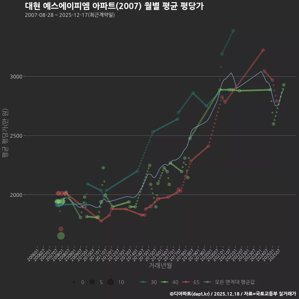 대현 예스에이피엠 아파트(2007) 월별 평균 평당가