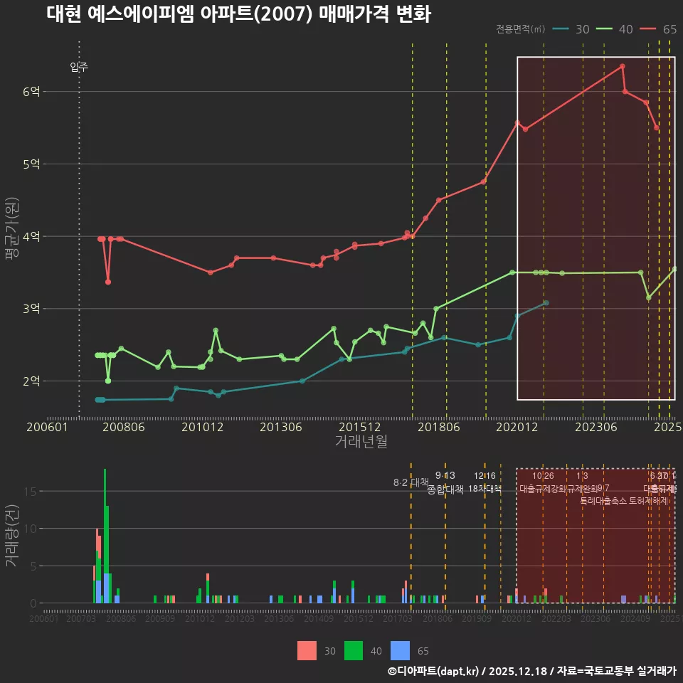대현 예스에이피엠 아파트(2007) 매매가격 변화