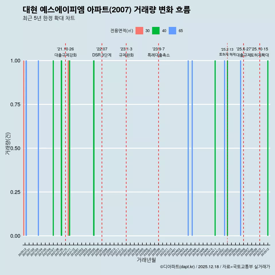 대현 예스에이피엠 아파트(2007) 거래량 변화 흐름