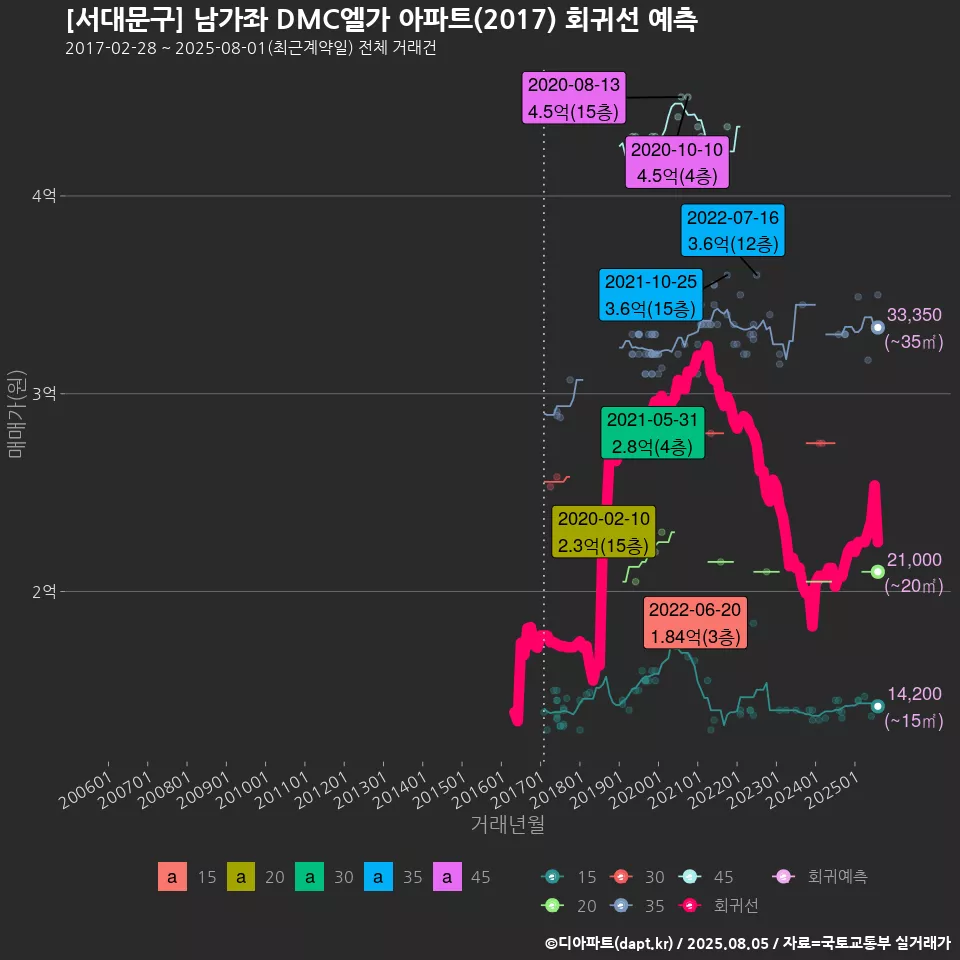 [서대문구] 남가좌 DMC엘가 아파트(2017) 회귀선 예측