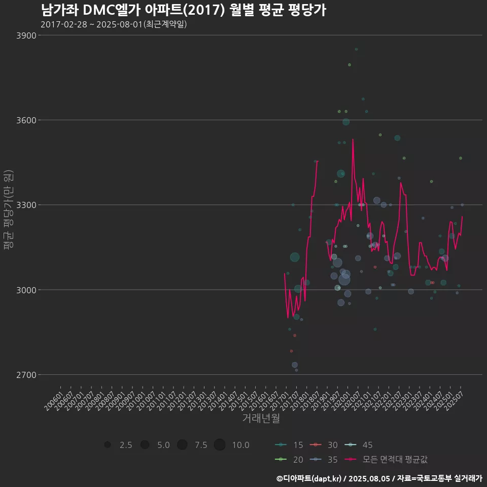남가좌 DMC엘가 아파트(2017) 월별 평균 평당가