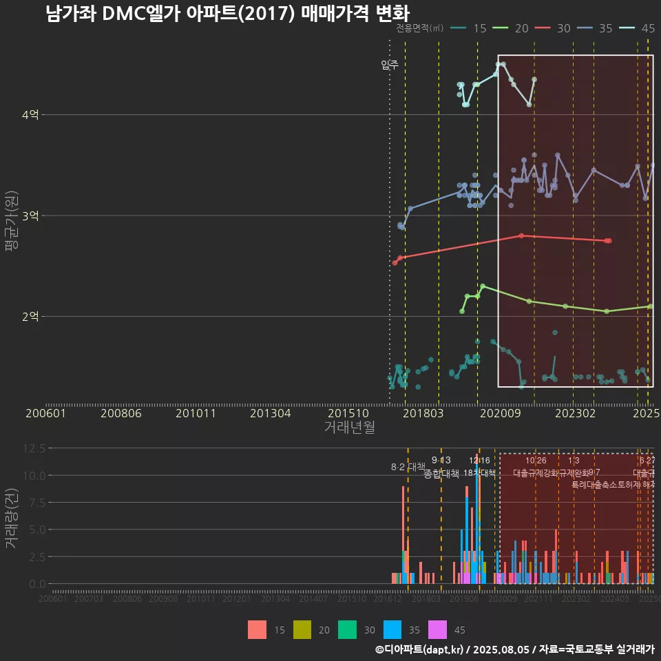 남가좌 DMC엘가 아파트(2017) 매매가격 변화