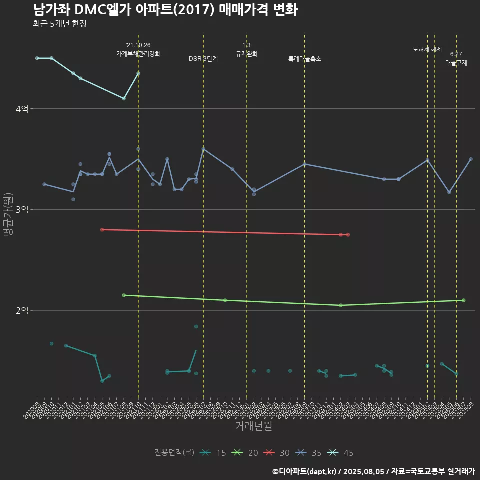 남가좌 DMC엘가 아파트(2017) 매매가격 변화