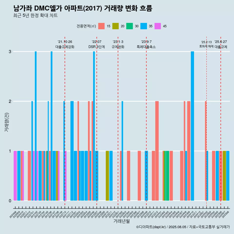 남가좌 DMC엘가 아파트(2017) 거래량 변화 흐름