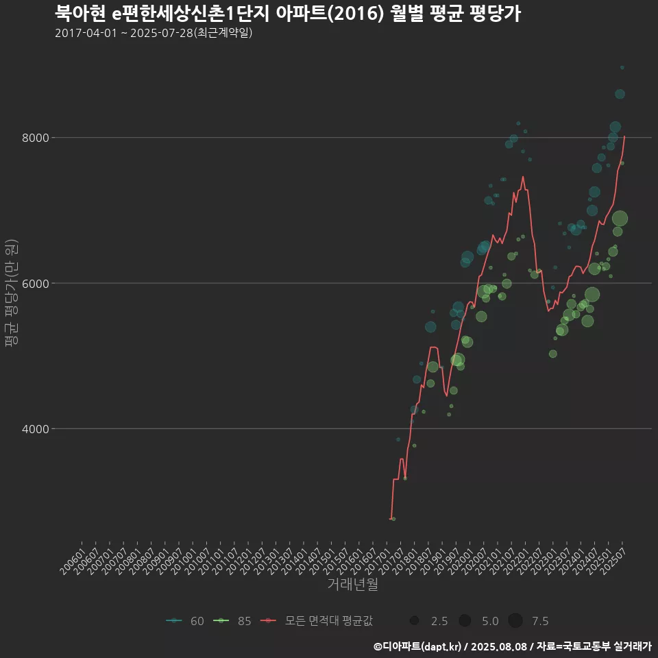 북아현 e편한세상신촌1단지 아파트(2016) 월별 평균 평당가