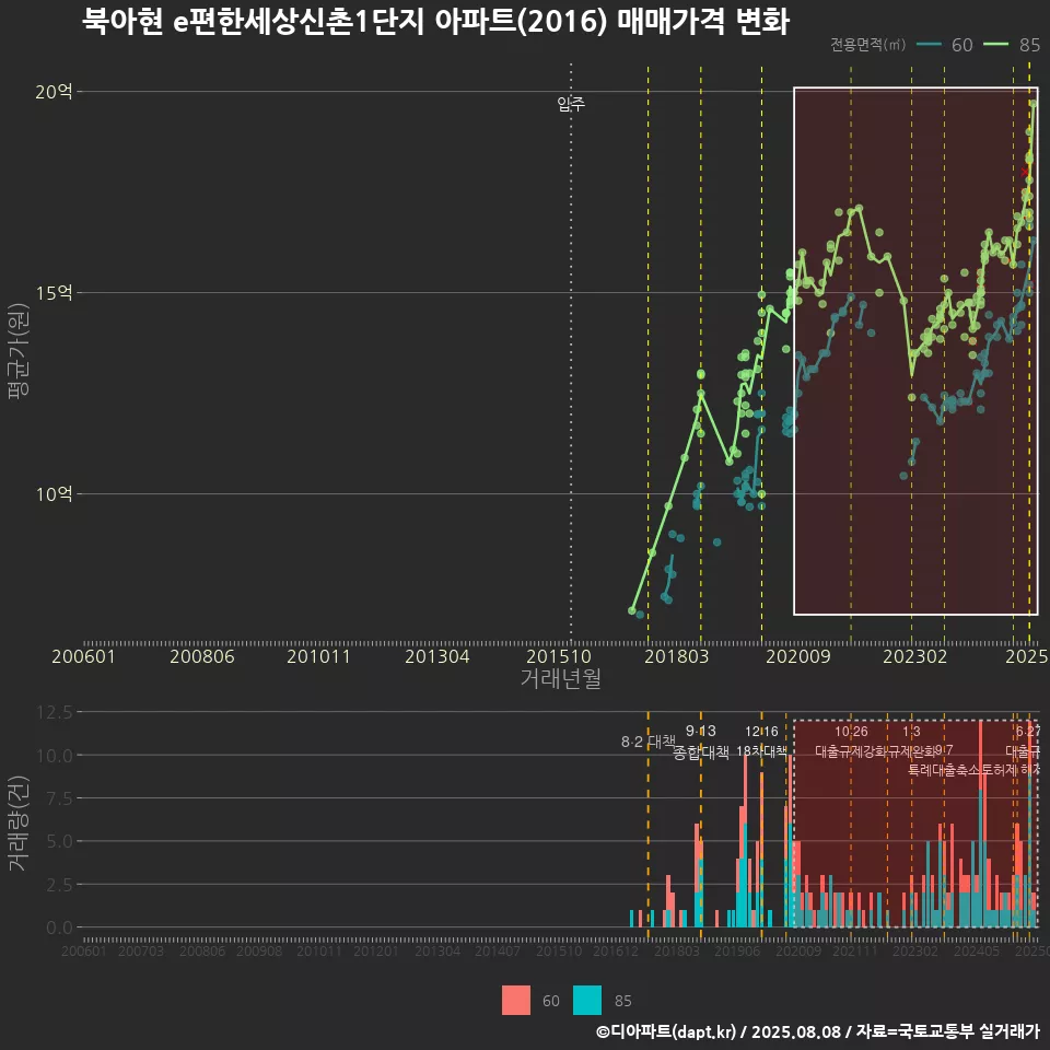 북아현 e편한세상신촌1단지 아파트(2016) 매매가격 변화
