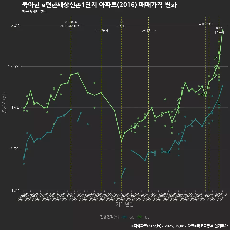 북아현 e편한세상신촌1단지 아파트(2016) 매매가격 변화