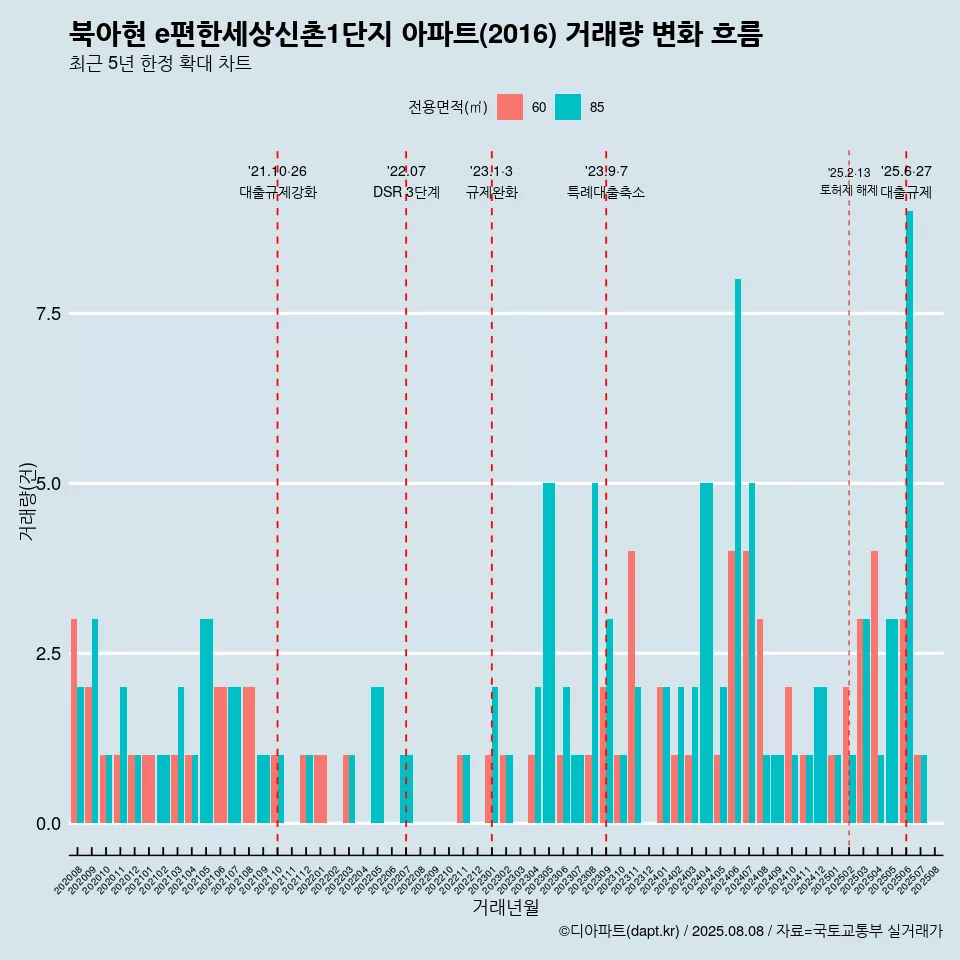 북아현 e편한세상신촌1단지 아파트(2016) 거래량 변화 흐름