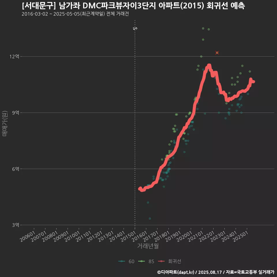 [서대문구] 남가좌 DMC파크뷰자이3단지 아파트(2015) 회귀선 예측