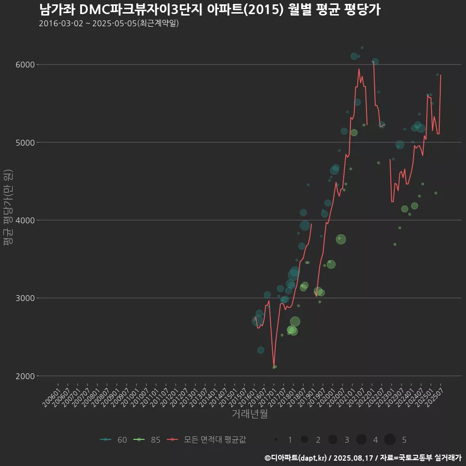 남가좌 DMC파크뷰자이3단지 아파트(2015) 월별 평균 평당가