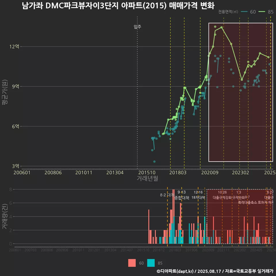 남가좌 DMC파크뷰자이3단지 아파트(2015) 매매가격 변화