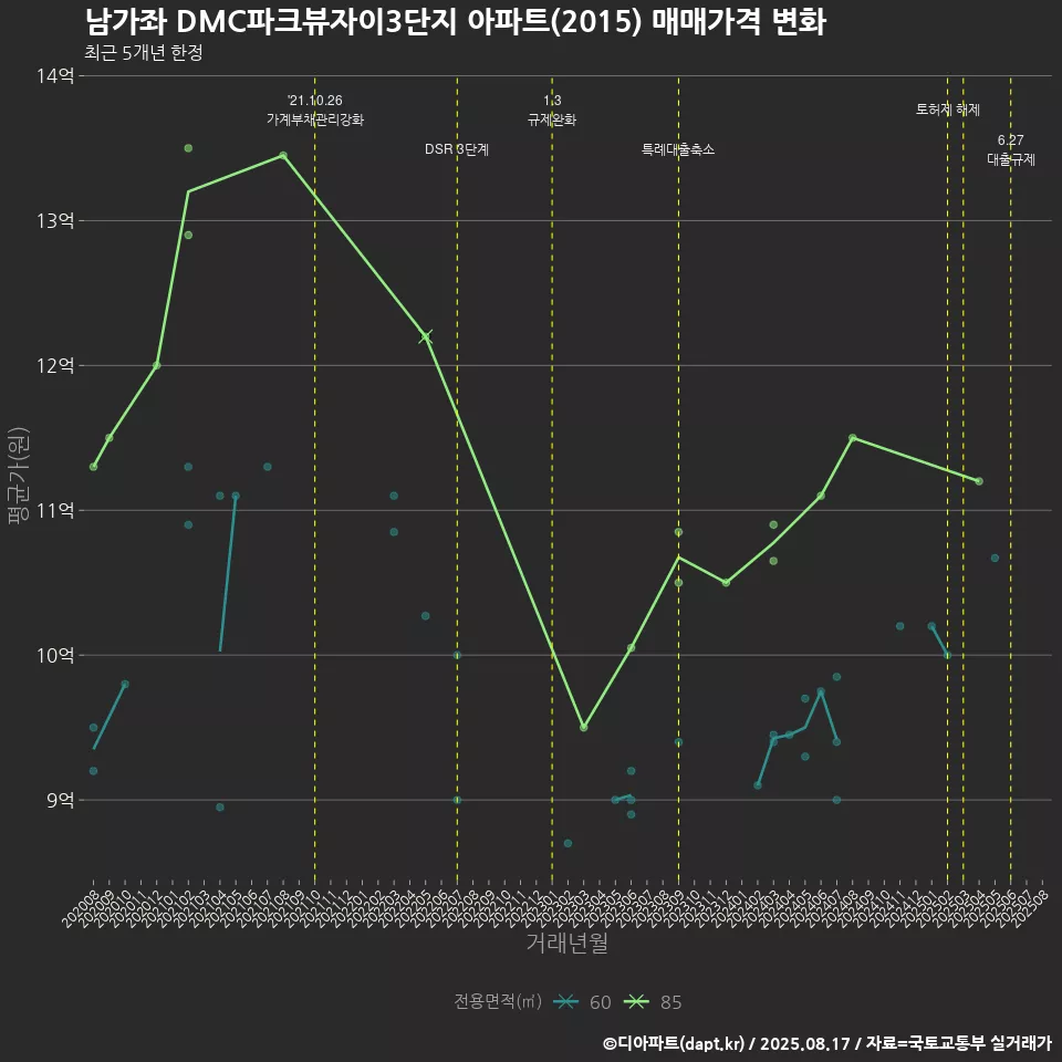 남가좌 DMC파크뷰자이3단지 아파트(2015) 매매가격 변화