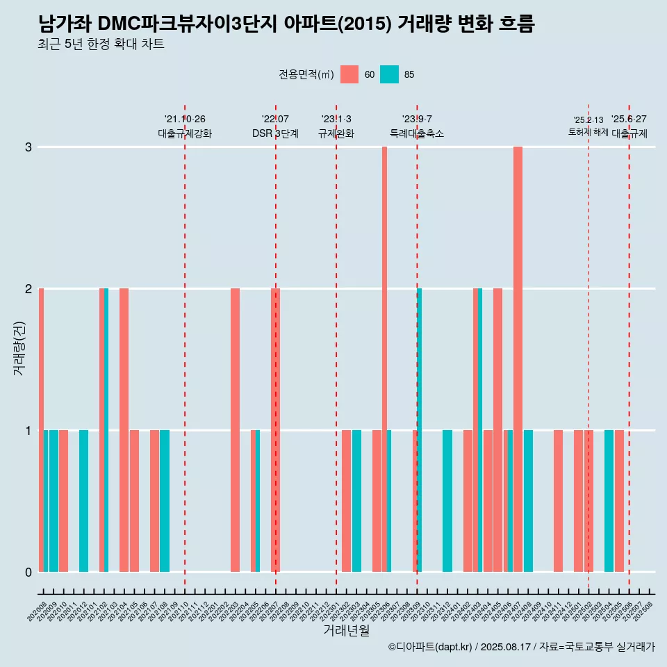 남가좌 DMC파크뷰자이3단지 아파트(2015) 거래량 변화 흐름