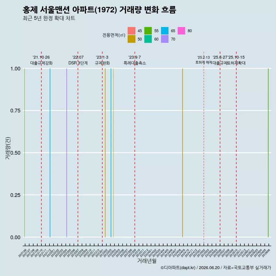 홍제 서울맨션 아파트(1972) 거래량 변화 흐름