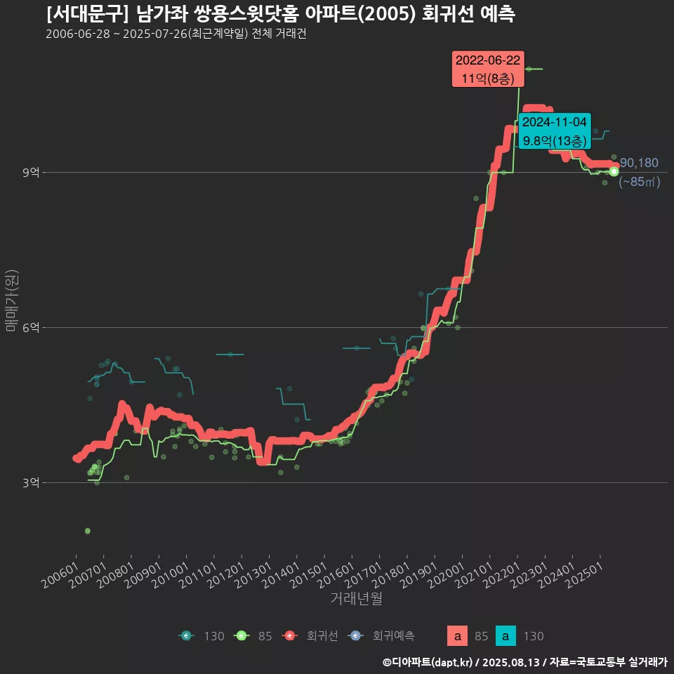 [서대문구] 남가좌 쌍용스윗닷홈 아파트(2005) 회귀선 예측