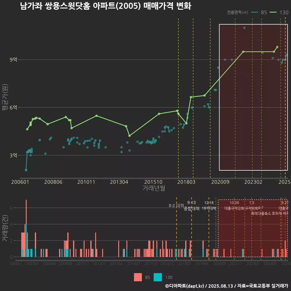 남가좌 쌍용스윗닷홈 아파트(2005) 매매가격 변화
