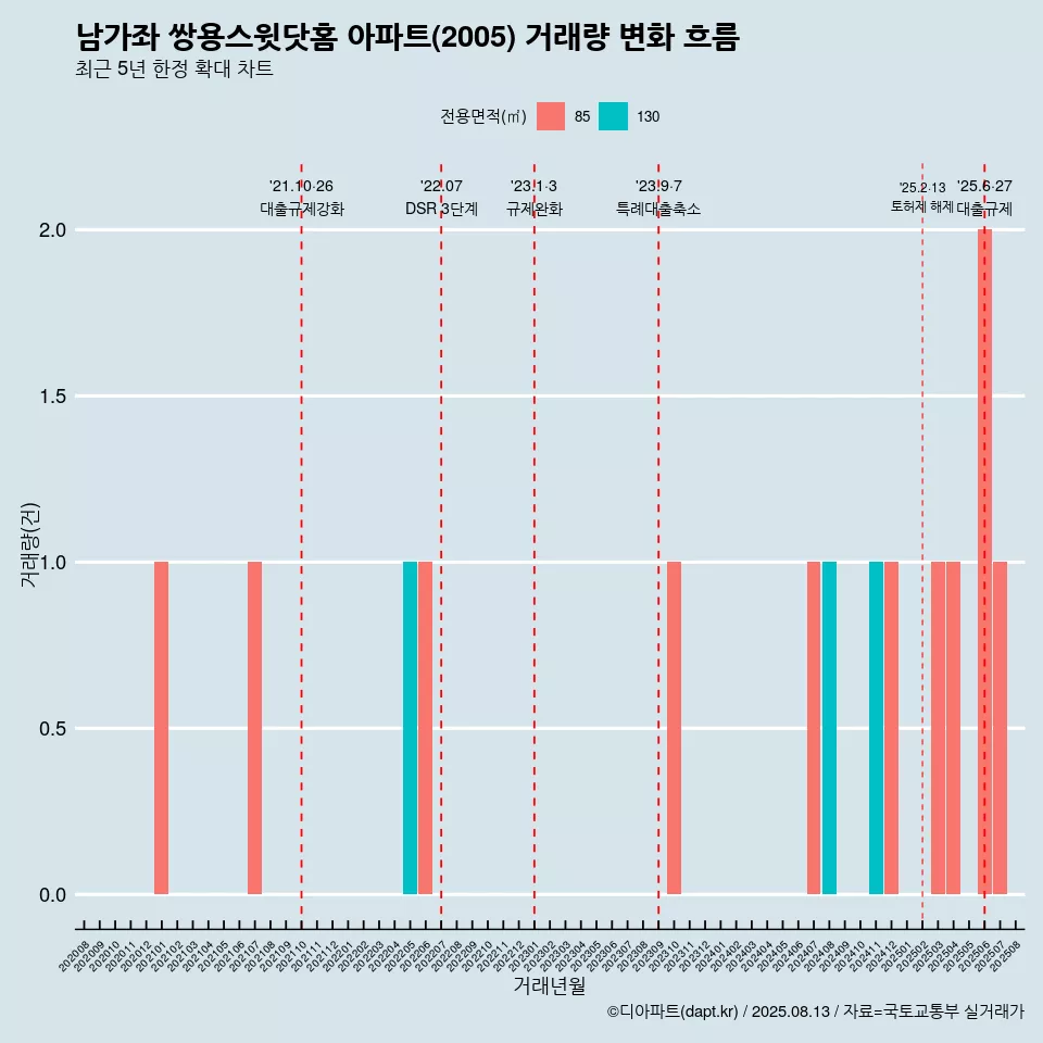 남가좌 쌍용스윗닷홈 아파트(2005) 거래량 변화 흐름