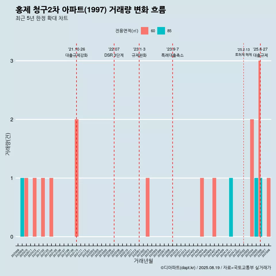 홍제 청구2차 아파트(1997) 거래량 변화 흐름
