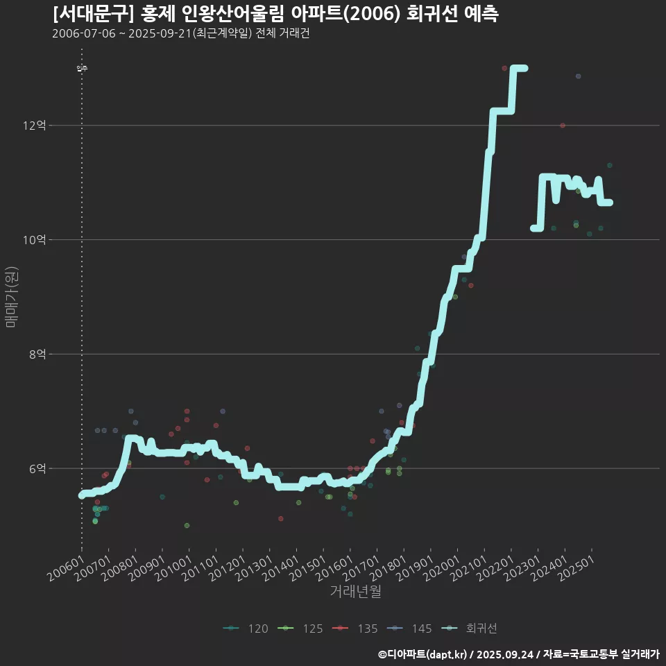 [서대문구] 홍제 인왕산어울림 아파트(2006) 회귀선 예측