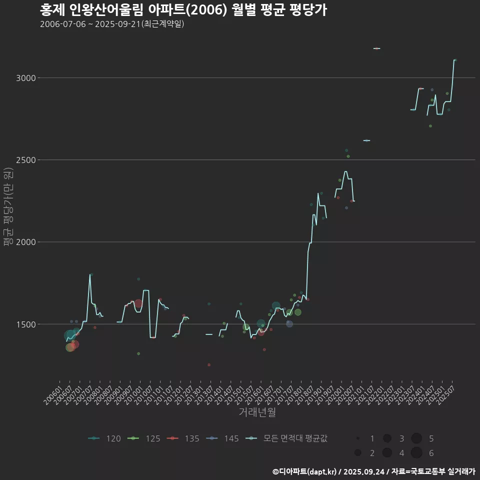 홍제 인왕산어울림 아파트(2006) 월별 평균 평당가