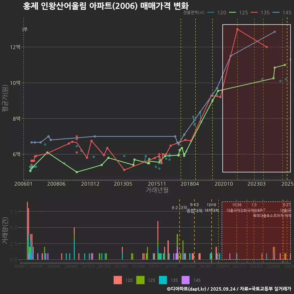 홍제 인왕산어울림 아파트(2006) 매매가격 변화