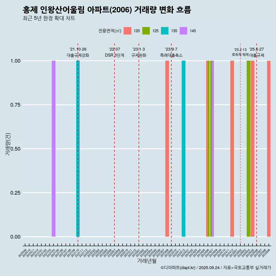 홍제 인왕산어울림 아파트(2006) 거래량 변화 흐름