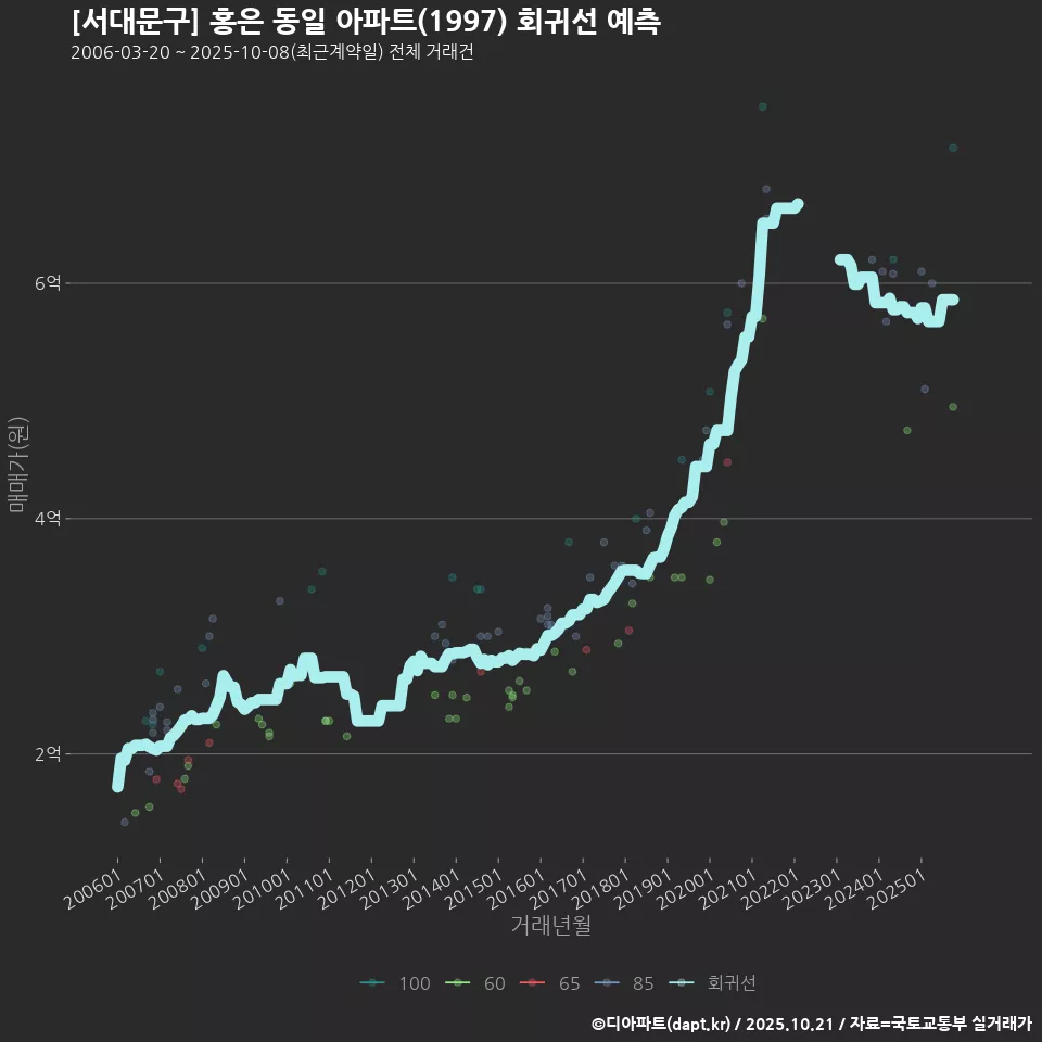 [서대문구] 홍은 동일 아파트(1997) 회귀선 예측