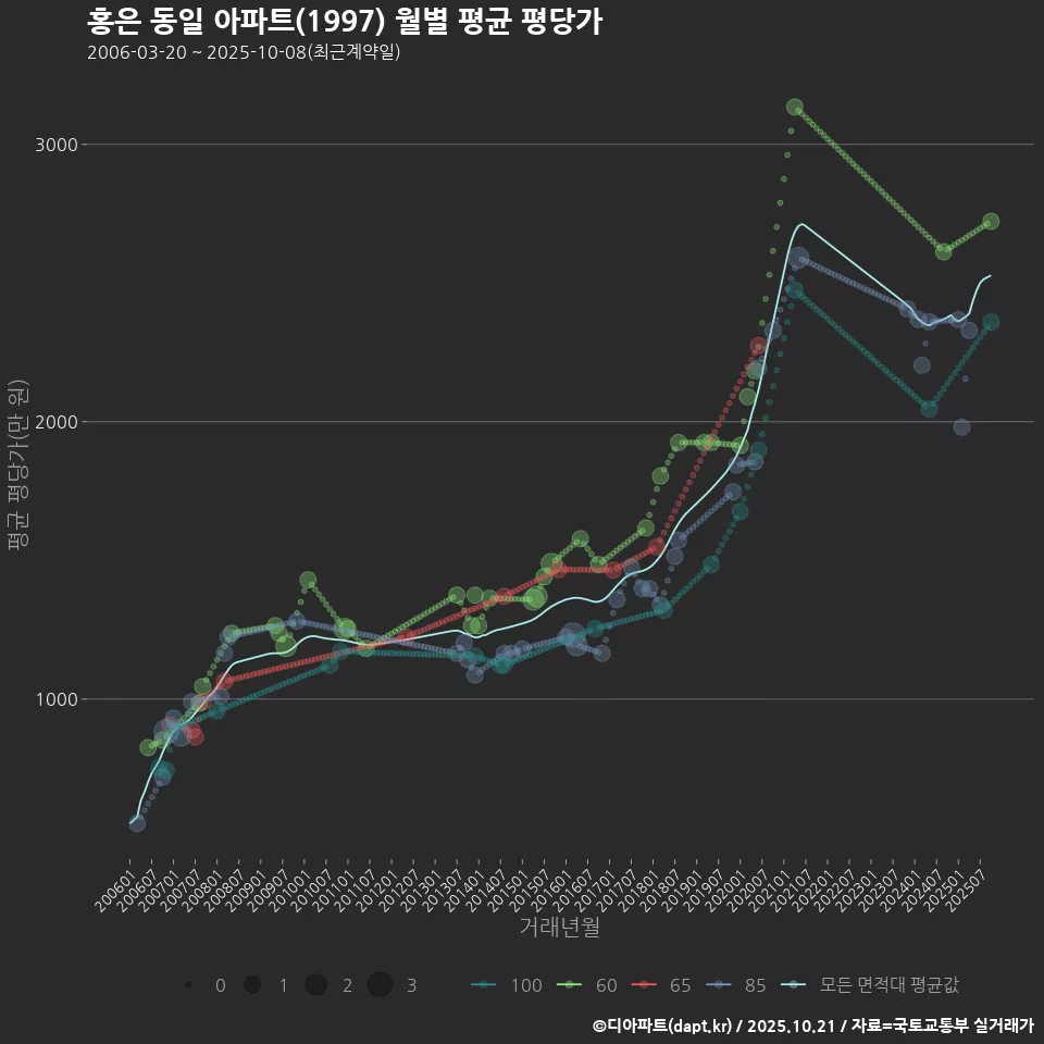 홍은 동일 아파트(1997) 월별 평균 평당가