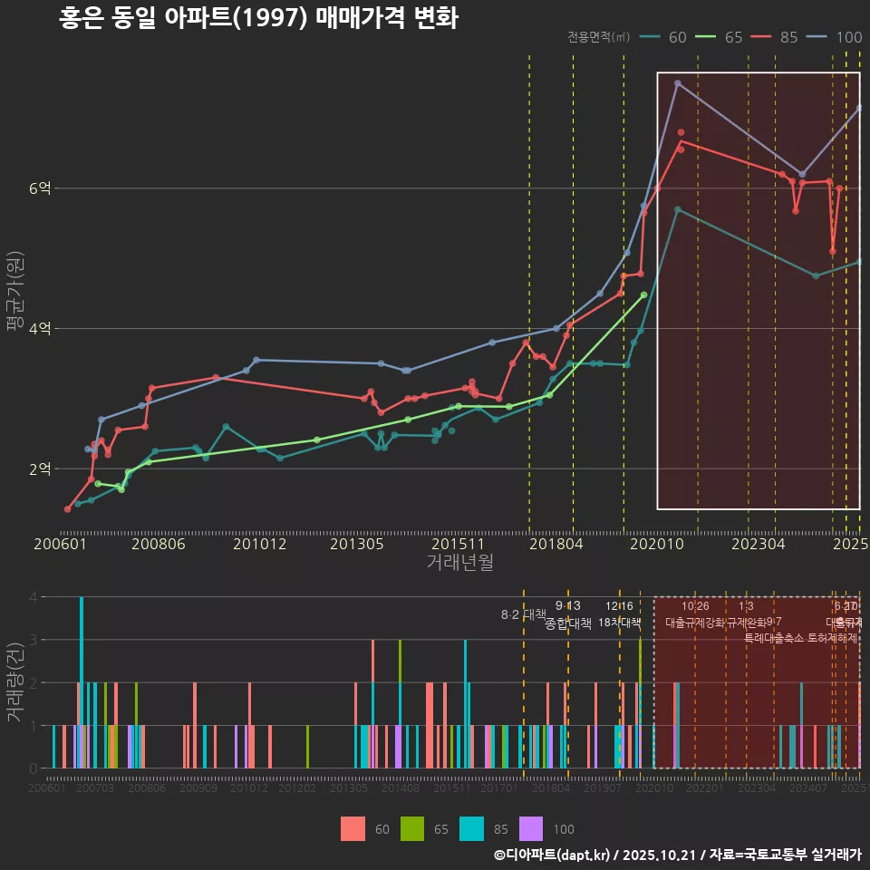 홍은 동일 아파트(1997) 매매가격 변화