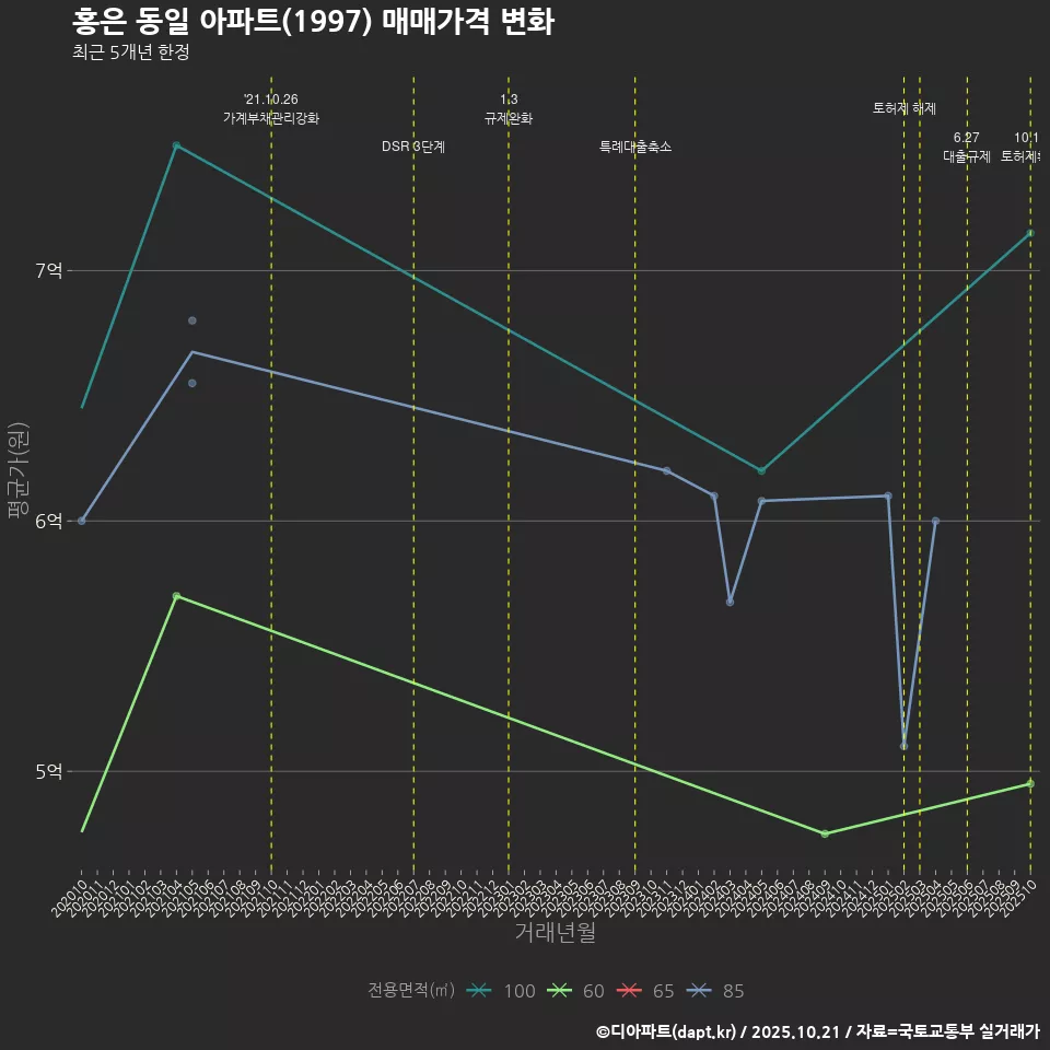 홍은 동일 아파트(1997) 매매가격 변화