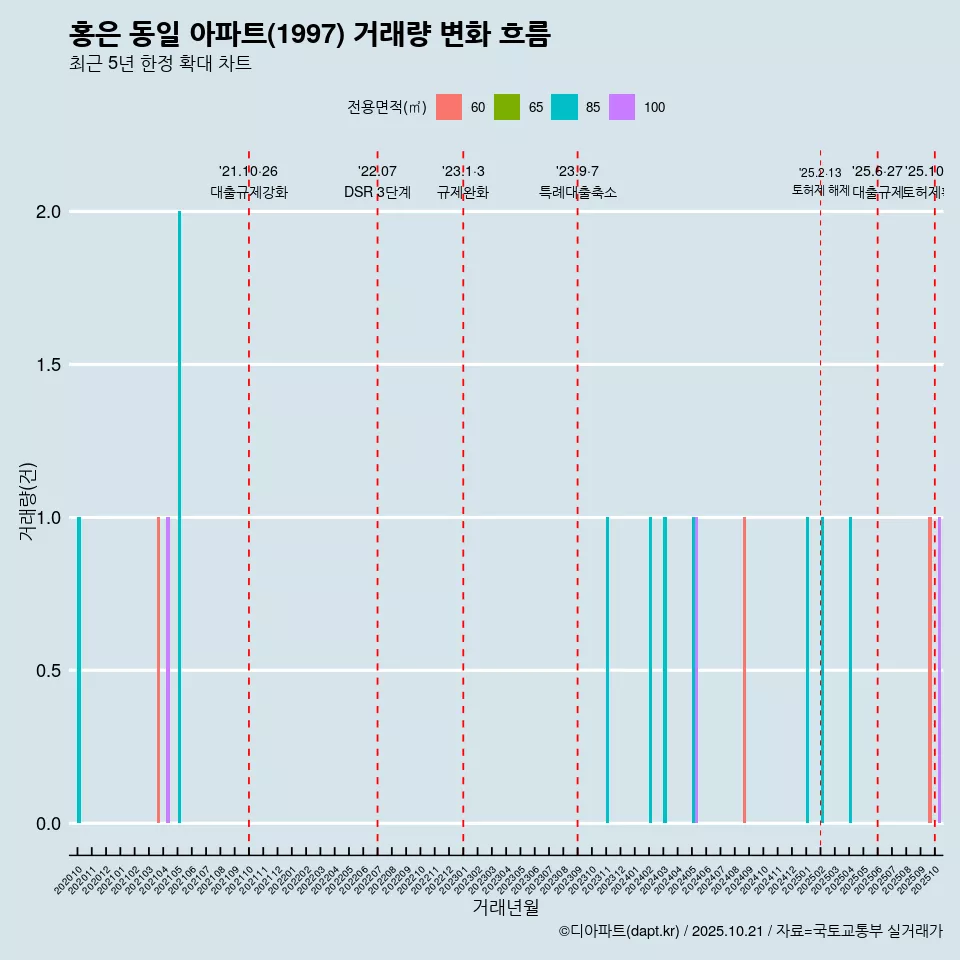 홍은 동일 아파트(1997) 거래량 변화 흐름