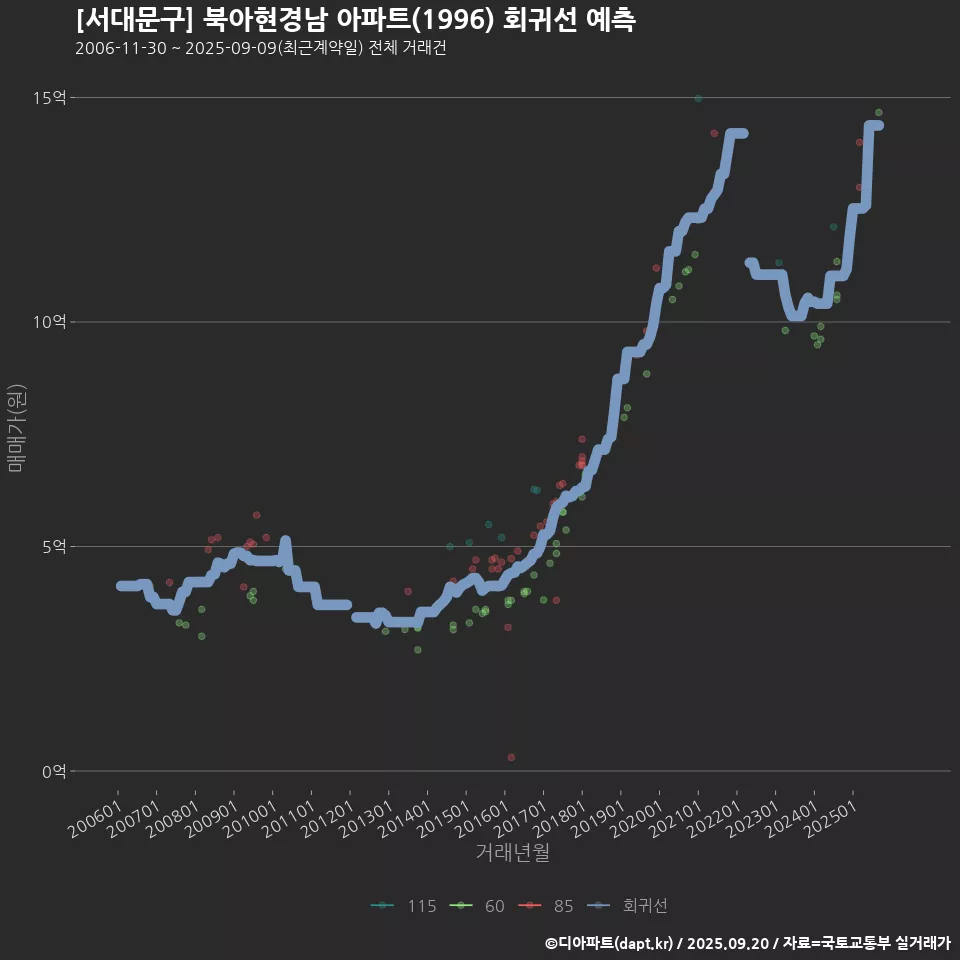 [서대문구] 북아현경남 아파트(1996) 회귀선 예측