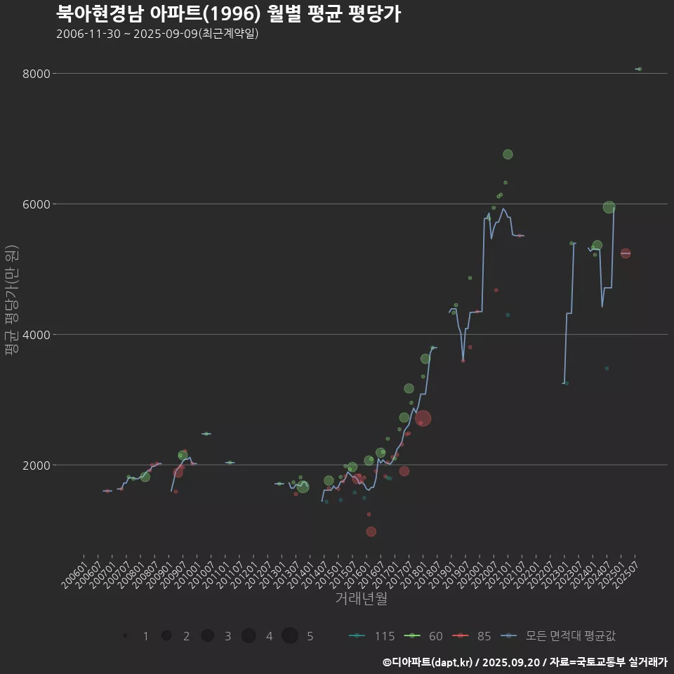 북아현경남 아파트(1996) 월별 평균 평당가