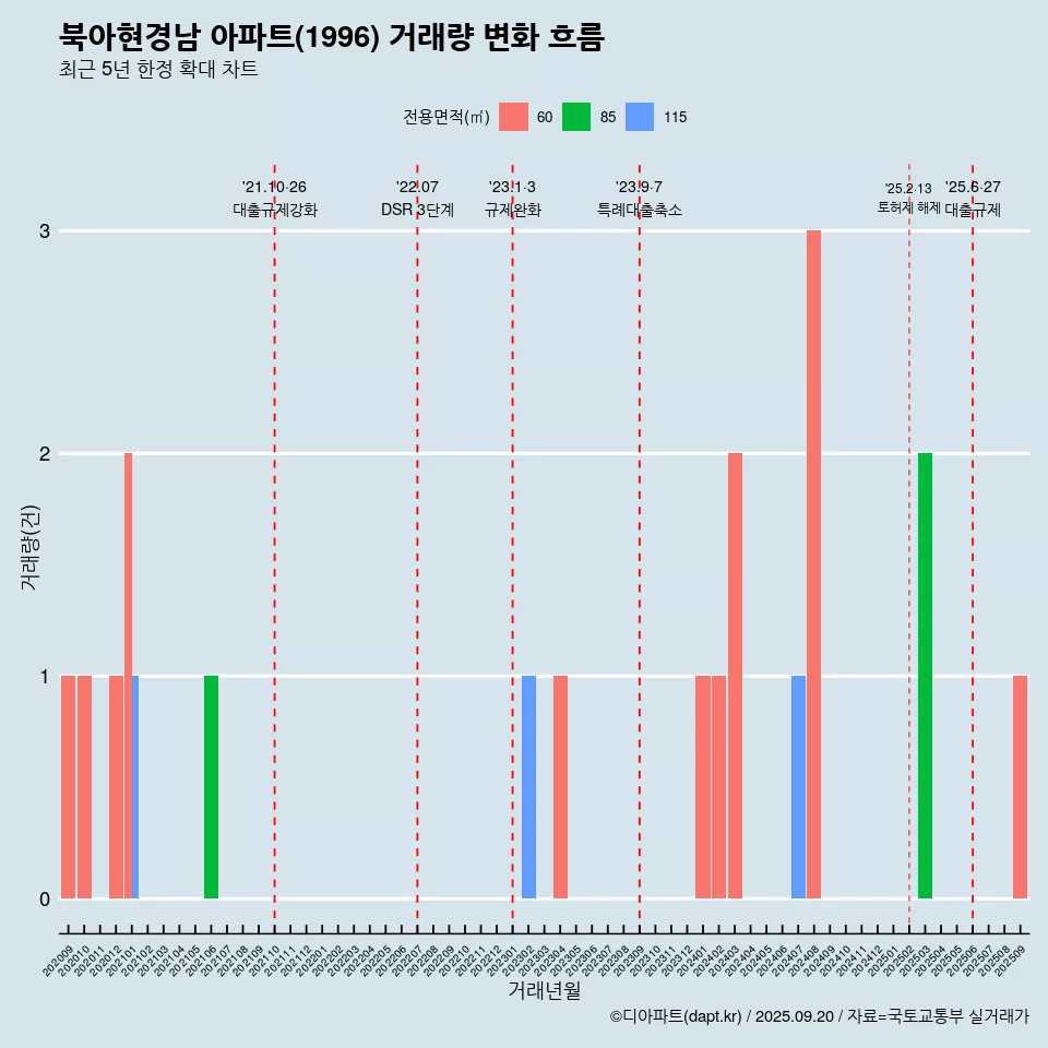 북아현경남 아파트(1996) 거래량 변화 흐름