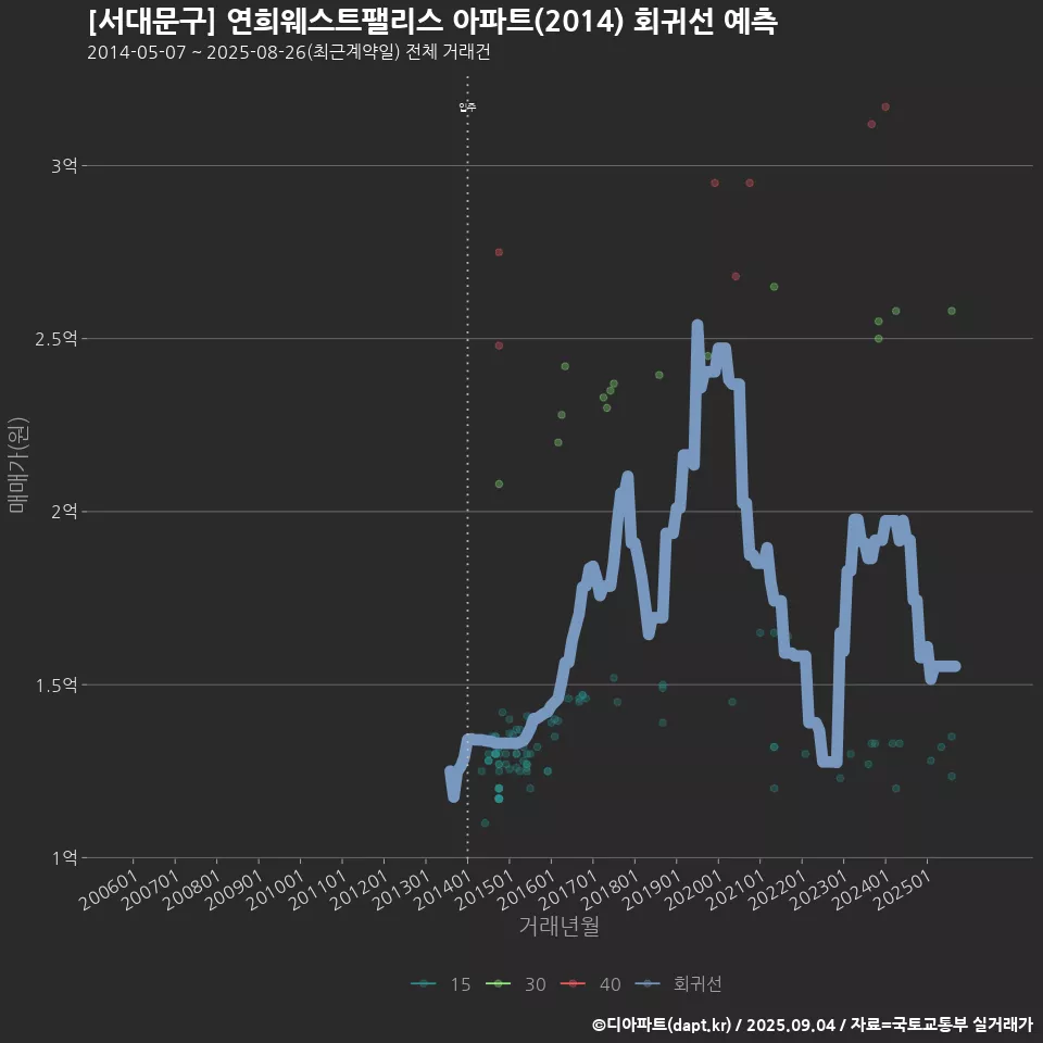 [서대문구] 연희웨스트팰리스 아파트(2014) 회귀선 예측