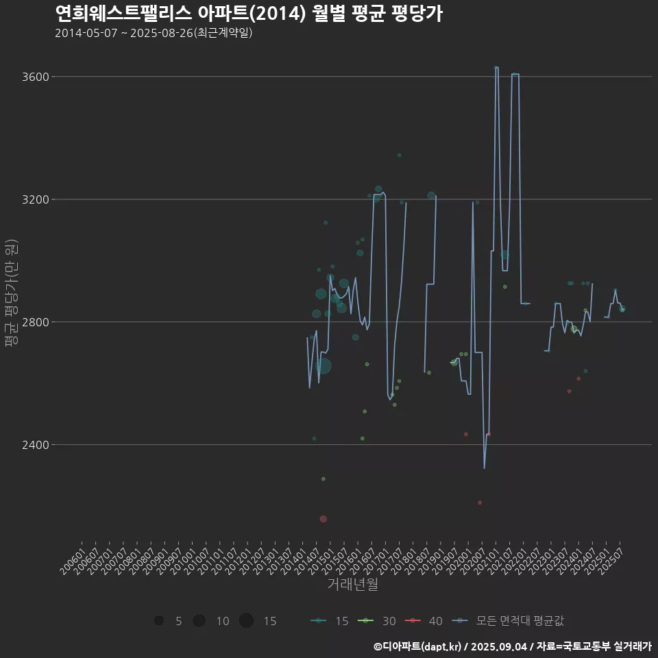 연희웨스트팰리스 아파트(2014) 월별 평균 평당가