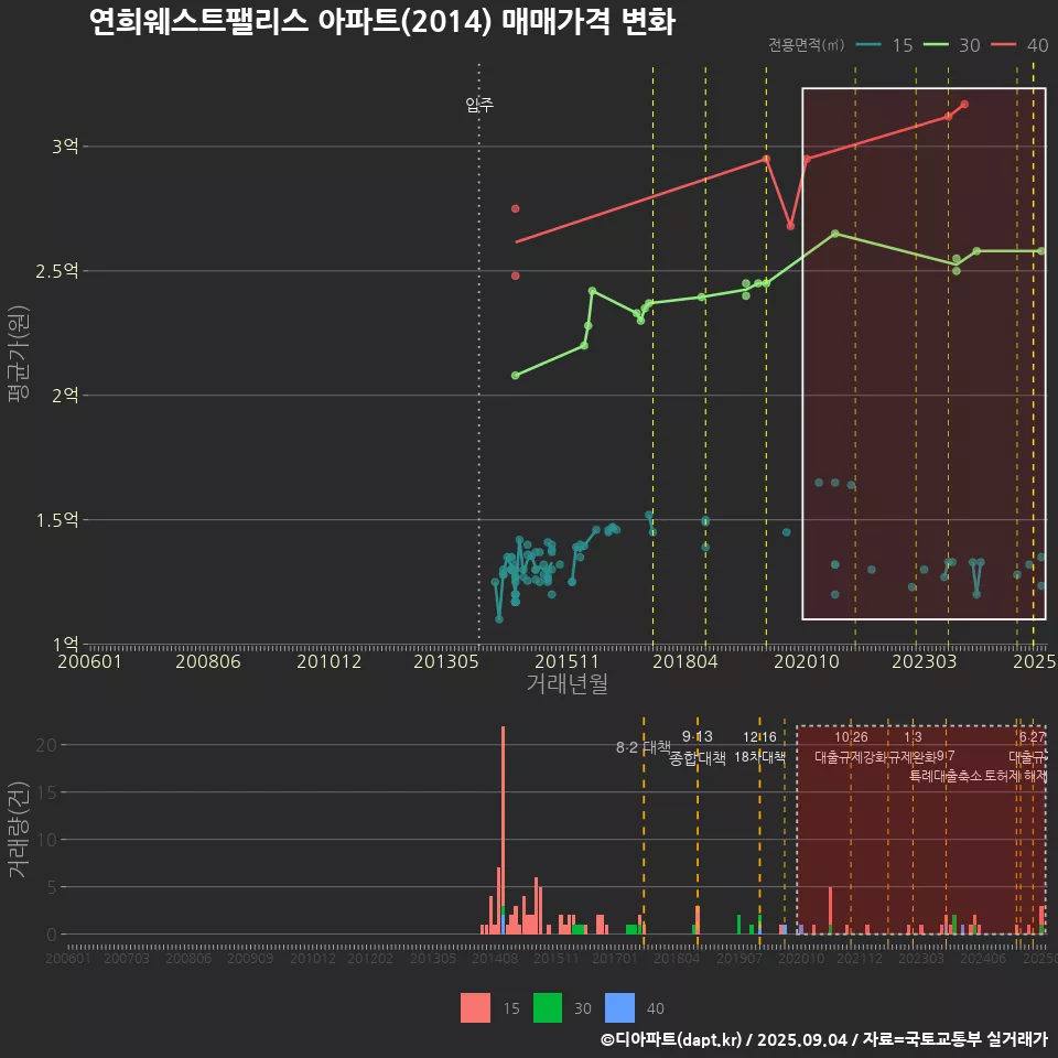 연희웨스트팰리스 아파트(2014) 매매가격 변화