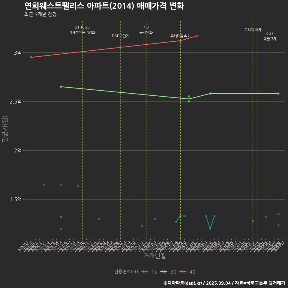 연희웨스트팰리스 아파트(2014) 매매가격 변화