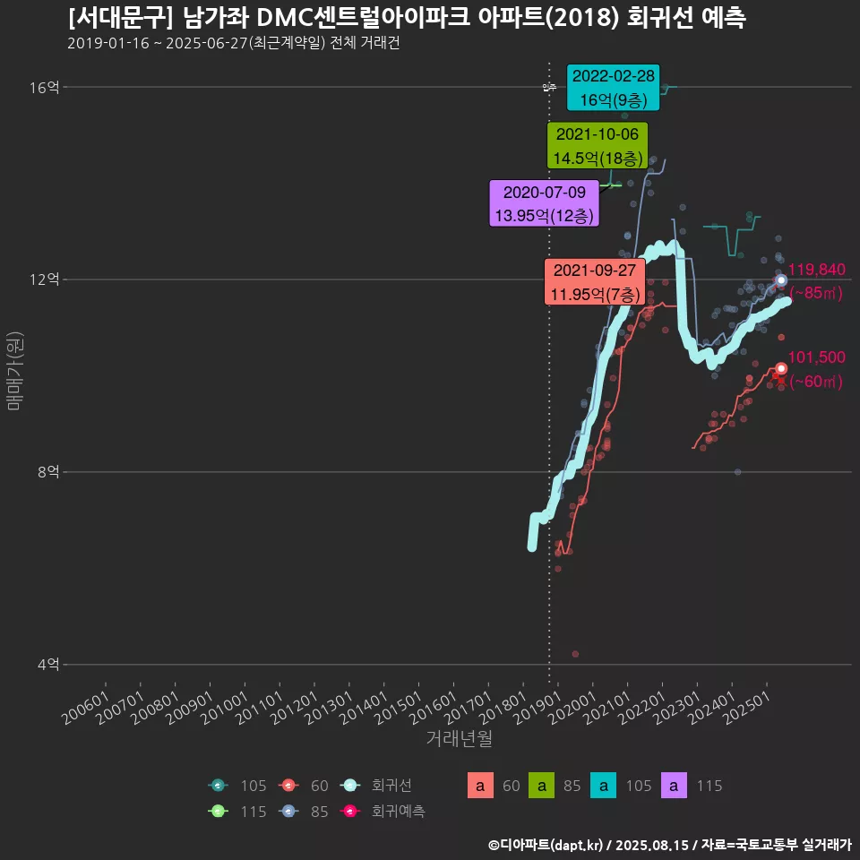 [서대문구] 남가좌 DMC센트럴아이파크 아파트(2018) 회귀선 예측